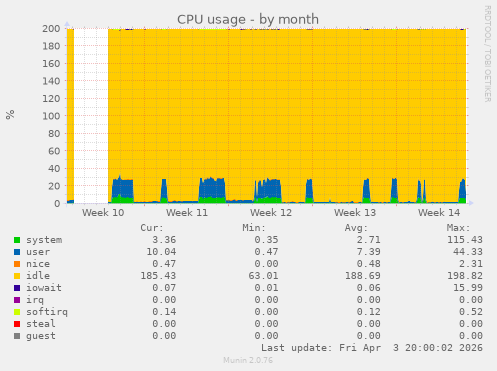 CPU usage