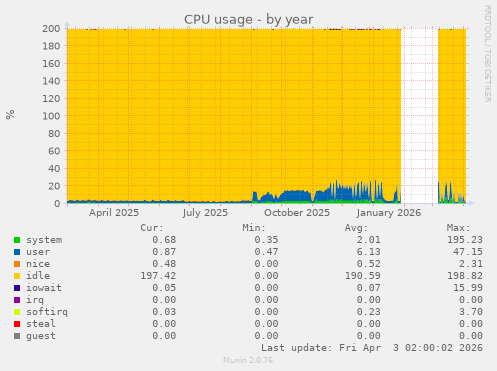 CPU usage