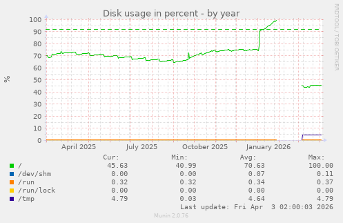 Disk usage in percent