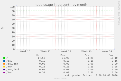 Inode usage in percent