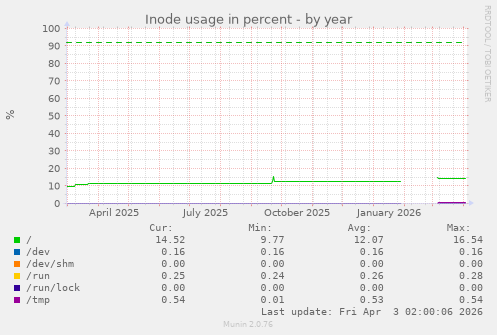 Inode usage in percent