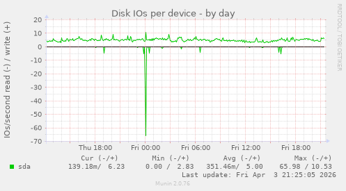 Disk IOs per device