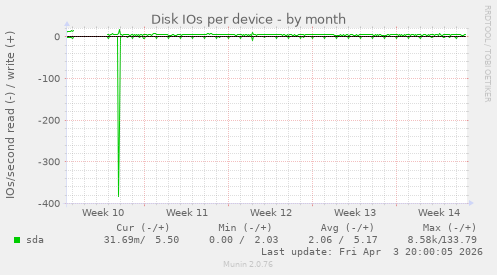 Disk IOs per device