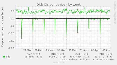 Disk IOs per device