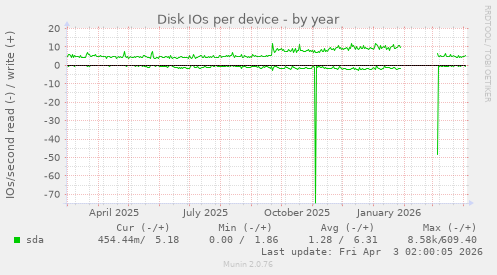Disk IOs per device