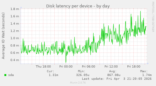 Disk latency per device