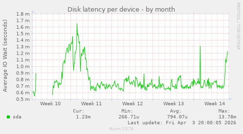 Disk latency per device