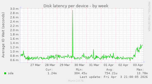 Disk latency per device
