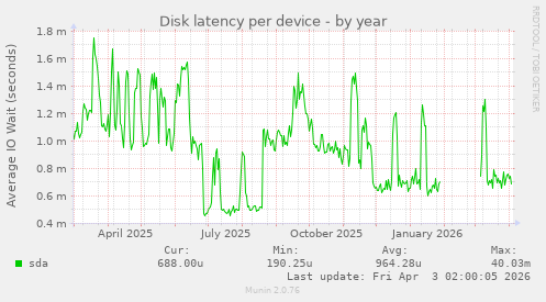 Disk latency per device