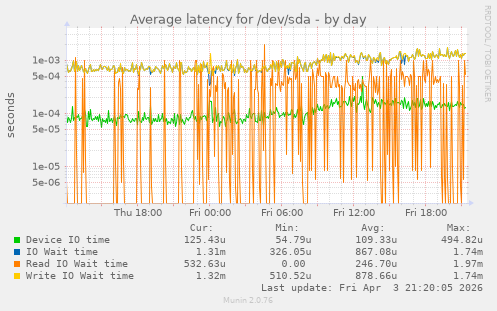 Average latency for /dev/sda