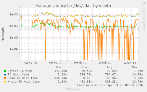 Average latency for /dev/sda