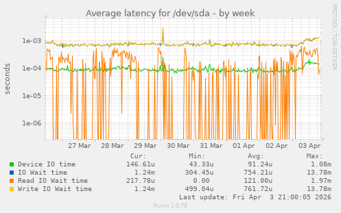 Average latency for /dev/sda