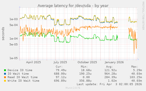 Average latency for /dev/sda