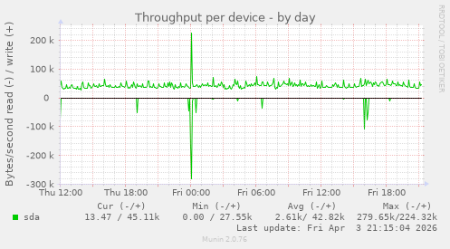 Throughput per device