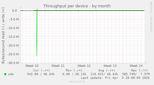 Throughput per device