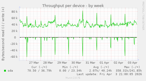 Throughput per device