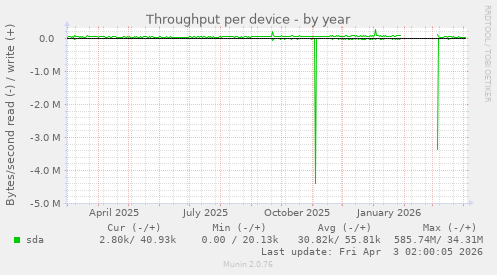 Throughput per device