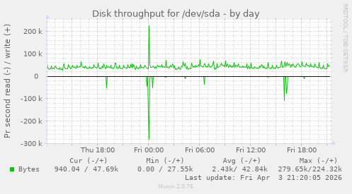 Disk throughput for /dev/sda