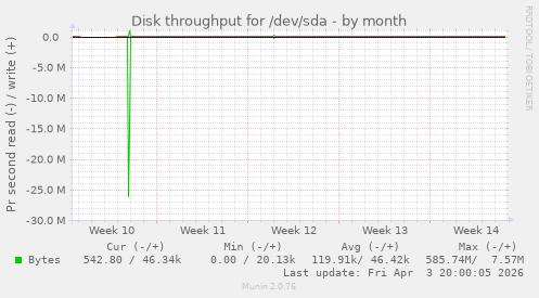 Disk throughput for /dev/sda