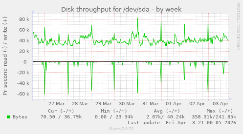 Disk throughput for /dev/sda