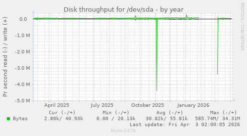 Disk throughput for /dev/sda