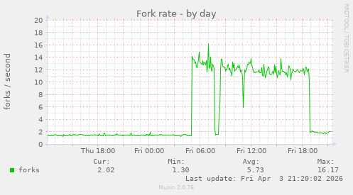 Fork rate
