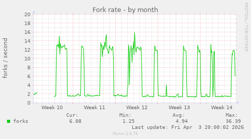 Fork rate