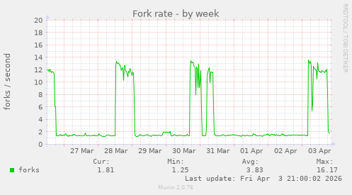 Fork rate