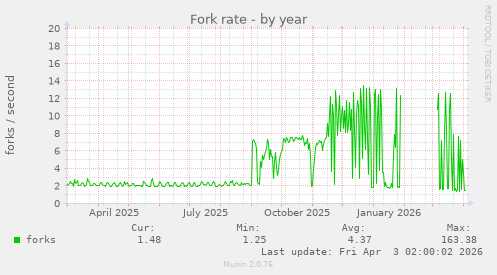Fork rate