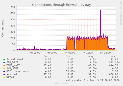 Connections through firewall