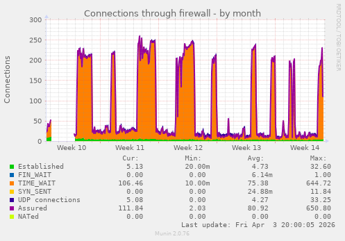 Connections through firewall