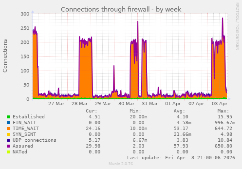 Connections through firewall