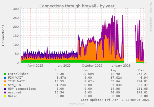 Connections through firewall