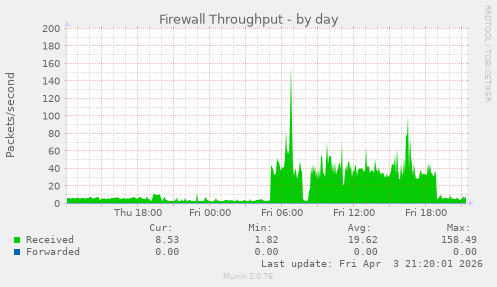 Firewall Throughput
