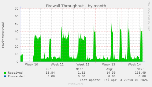 Firewall Throughput