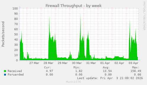 Firewall Throughput