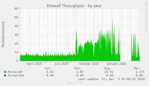 Firewall Throughput