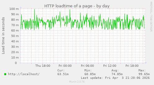 HTTP loadtime of a page