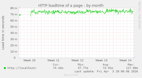 HTTP loadtime of a page