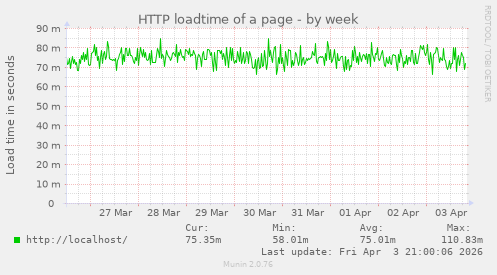 HTTP loadtime of a page