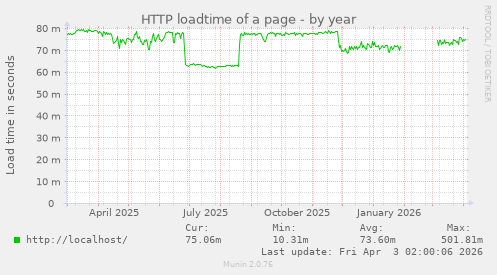 HTTP loadtime of a page