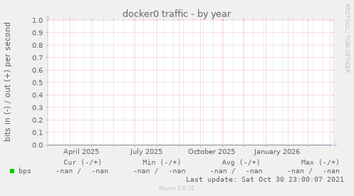 docker0 traffic