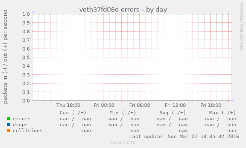 veth37fd08e errors