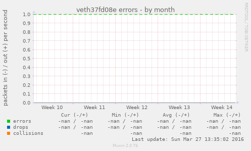 veth37fd08e errors