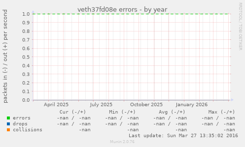 veth37fd08e errors