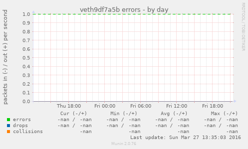 veth9df7a5b errors