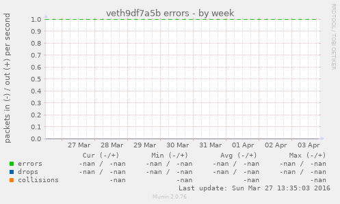 veth9df7a5b errors