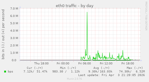eth0 traffic