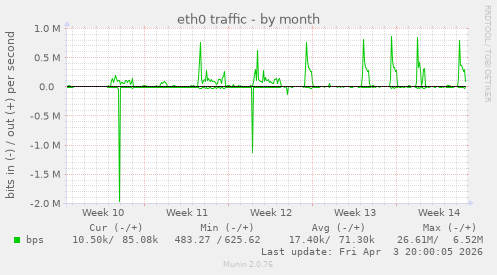 eth0 traffic