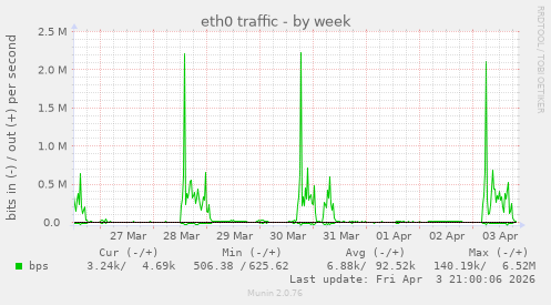 eth0 traffic